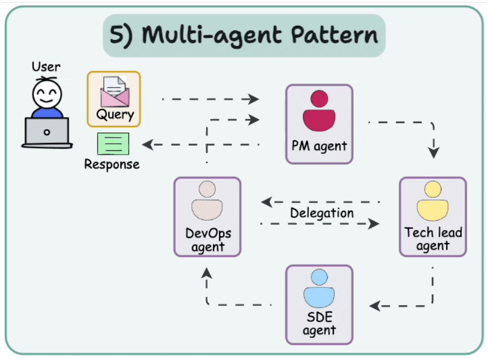 Illustration from the AI Agents chapter of the course deck.