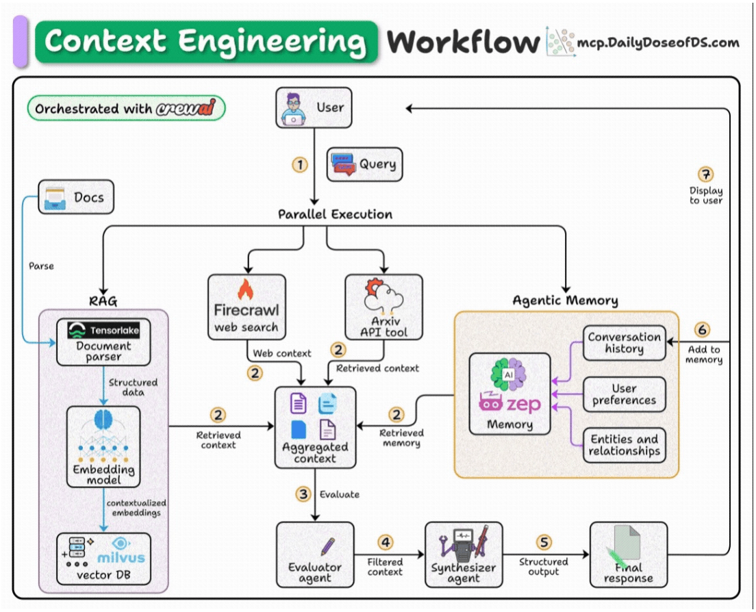 Reference multi-agent research flow: documents, memory, web, arXiv, aggregation, filtering, and response.