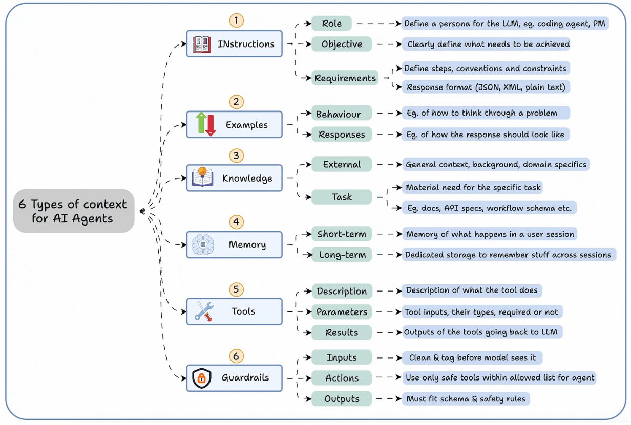 The six context types agents need: instructions, examples, knowledge, memory, tools, and guardrails.