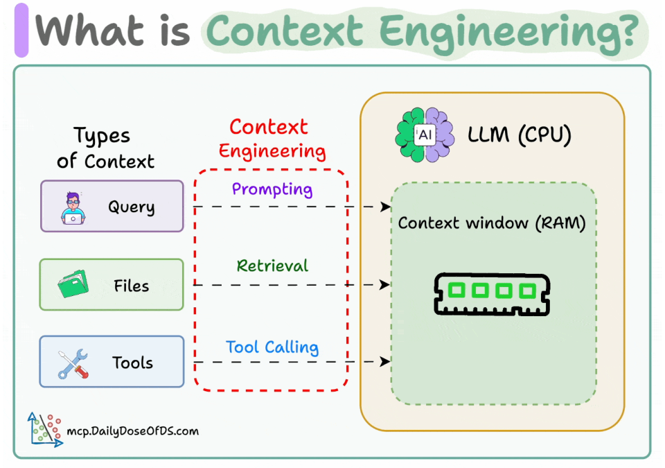 Mental model: treat the LLM like a CPU and the context window like RAM you program for the task.