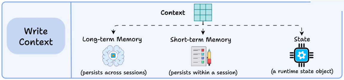Writing context: persist hints in long-term memory, short-term memory, or a state object outside the active window.