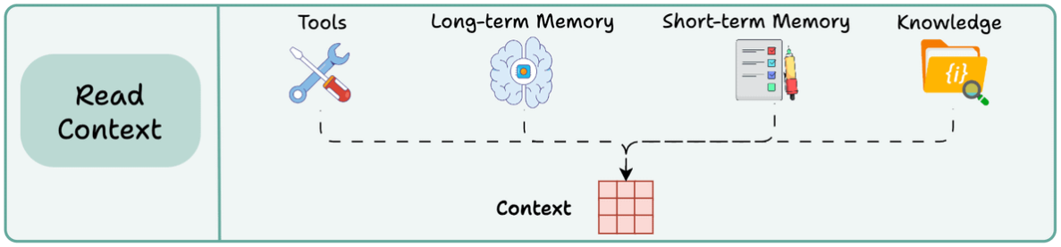Reading context back in from tools, memory, or a knowledge base; then compressing to the tokens that matter.
