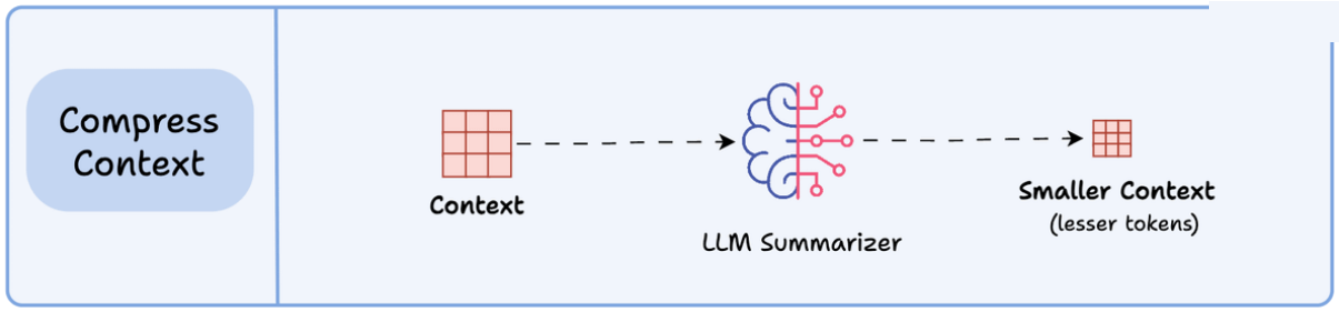 Compression: redundant multi-turn tool output inflates cost; summarization trims duplicate or low-value tokens.
