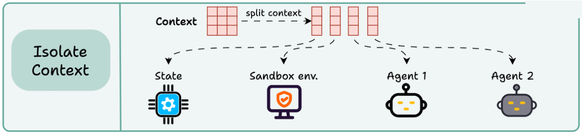 Isolation: split context across sub-agents, sandboxes, or state so each actor sees only what it needs.