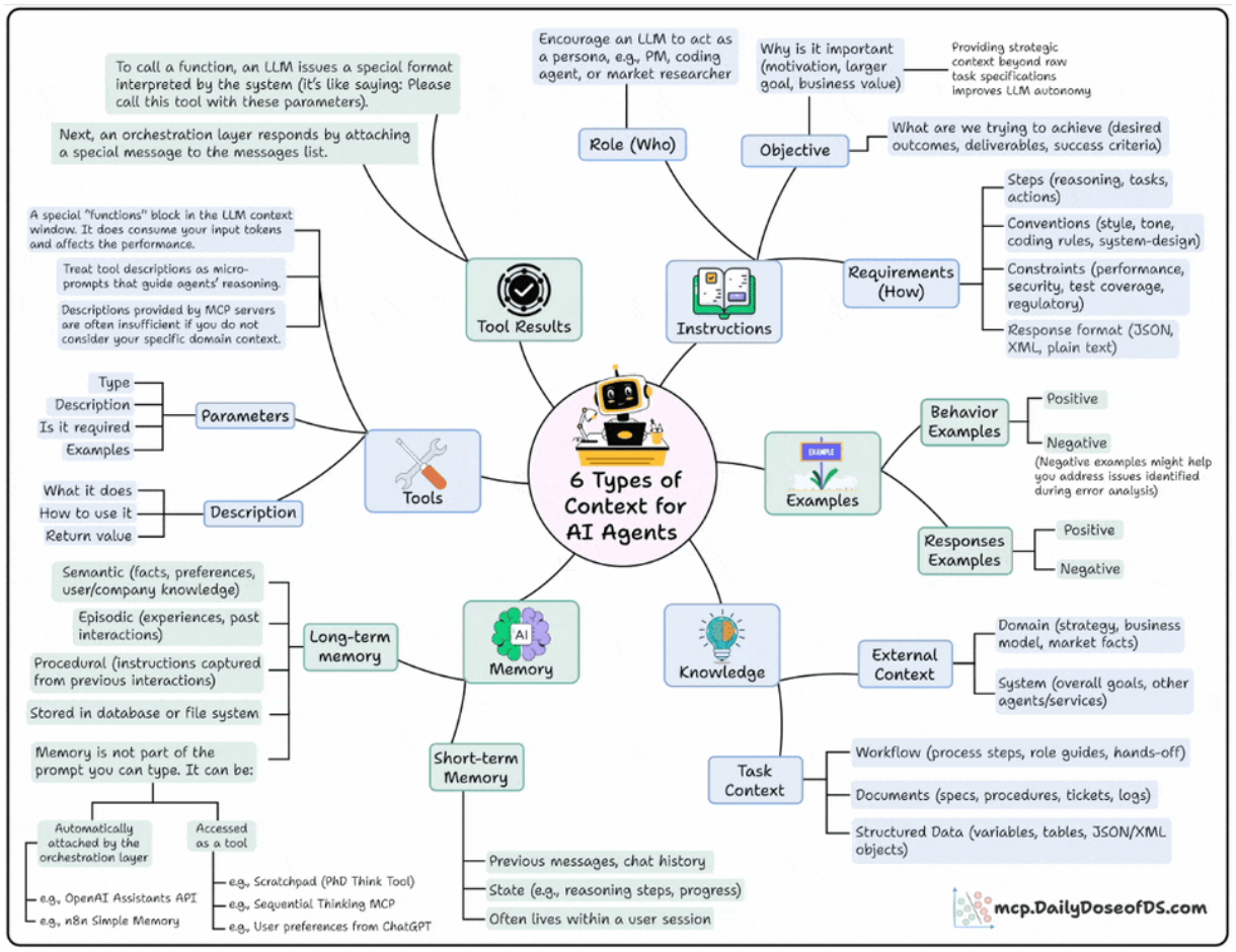 Production agents need a full context stack—not one prompt line—to cover reasoning, memory, and decisions.