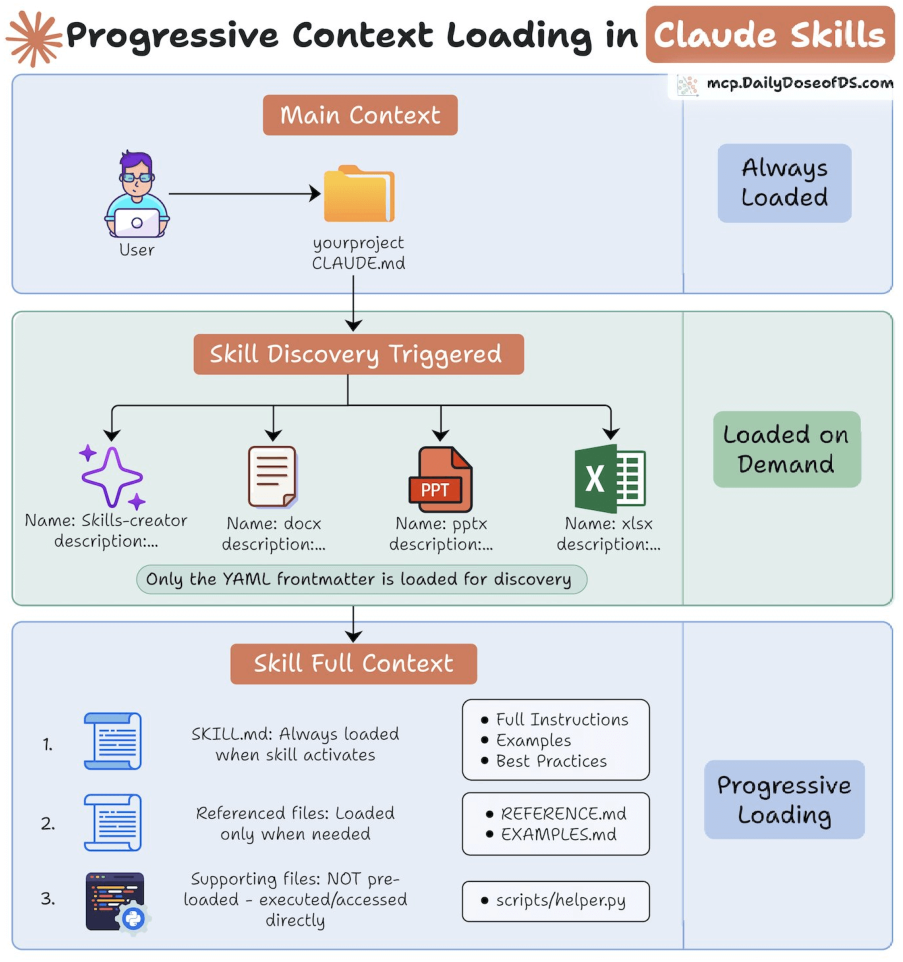 Claude Skills three-layer context: always-on project config, tiny skill metadata, and on-demand SKILL.md bodies.