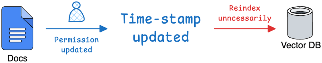 Operational detail: hashing and sync strategies beyond naive timestamps so embeddings refresh when content truly changes.