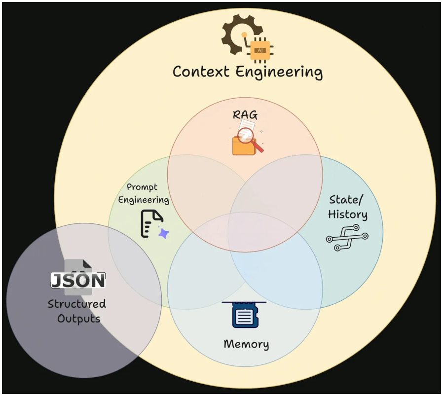 Four ingredients of a context engineering system—dynamic information flow, tools, format, and structured assembly (from the opening section).