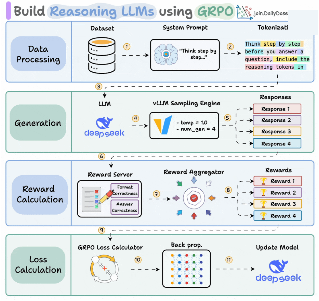 GRPO loop: sample, reward, policy update.