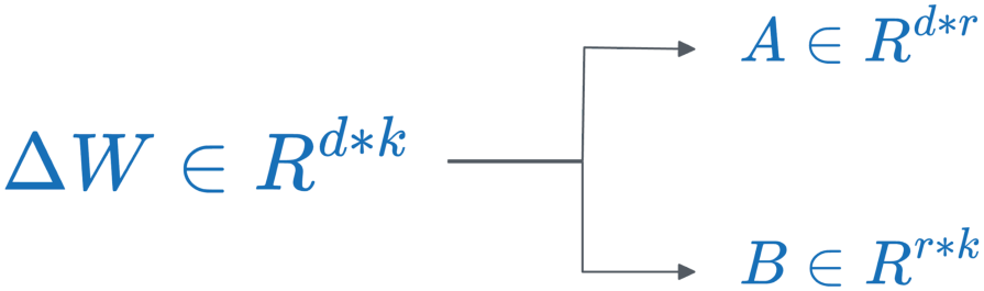 Low-rank factorization ΔW = AB with trainable A, B.