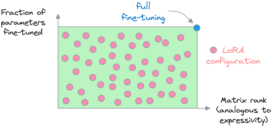 2D grid of LoRA configurations; corner = full fine-tuning.