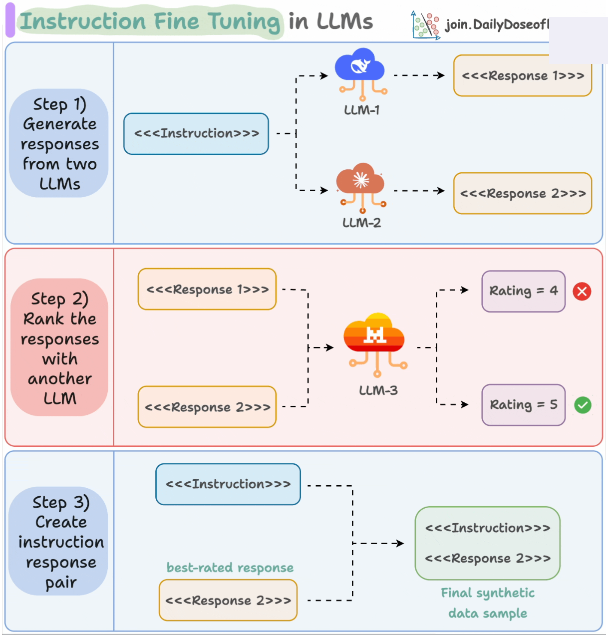 Instruction fine-tuning process animation from the deck.