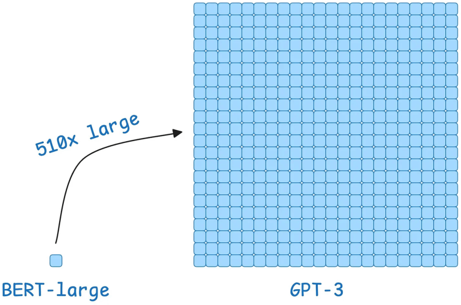BERT-large vs GPT-3 size / memory (deck).
