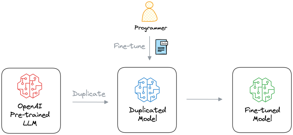 Multi-tenant storage / usage scaling implied by per-user full fine-tuning (deck).