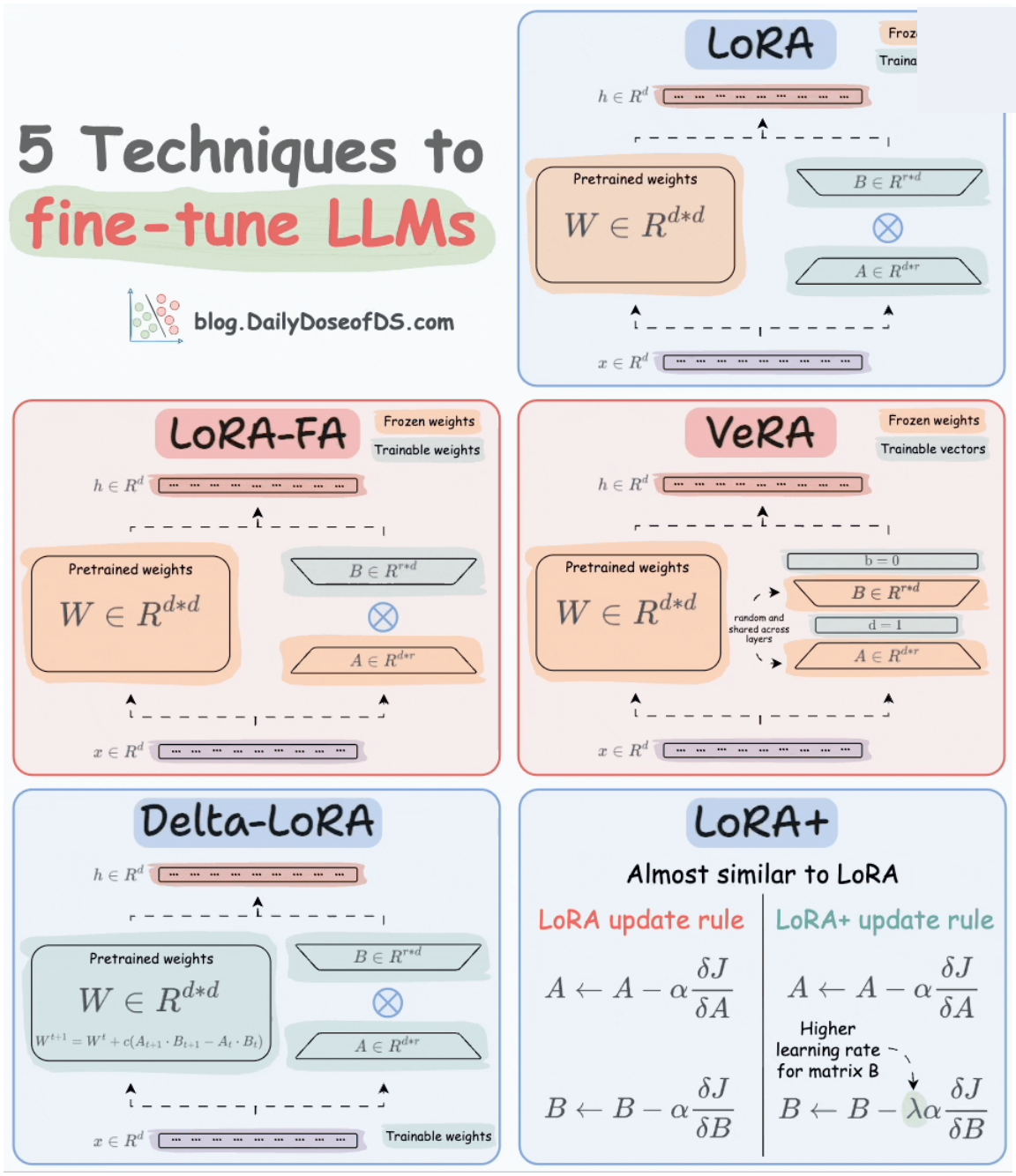 LoRA injects trainable low-rank adapters.