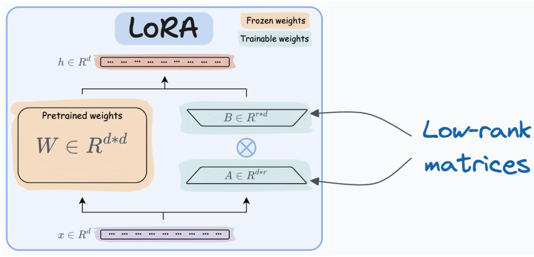 LoRA-FA: freeze A, train B.