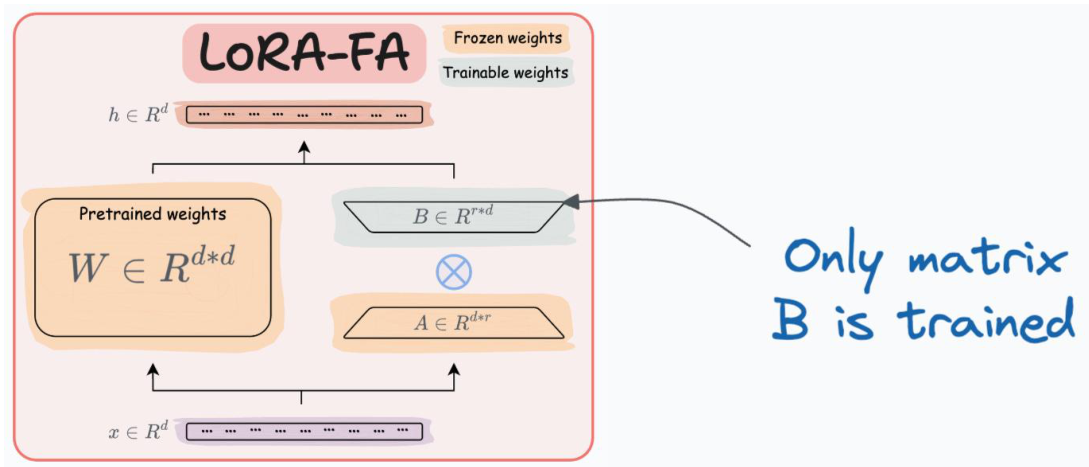 VeRA: shared frozen A/B; train small scale vectors.