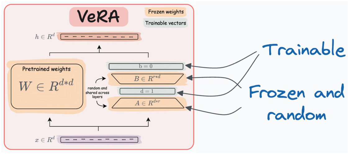 Delta-LoRA applies a delta from AB across steps.