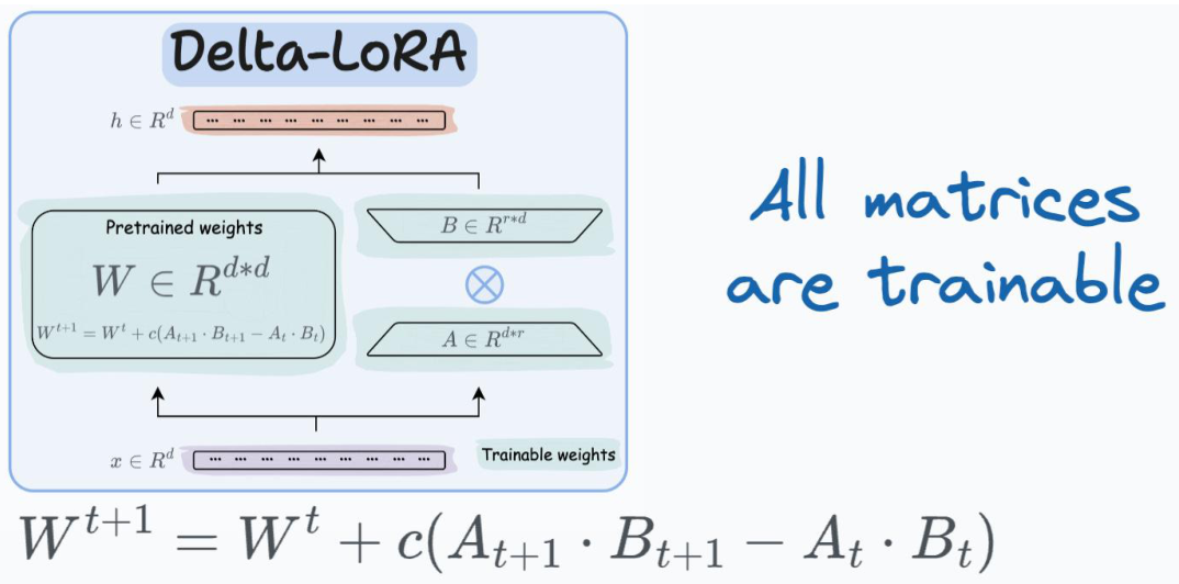 LoRA+ uses asymmetric learning rates for A and B.
