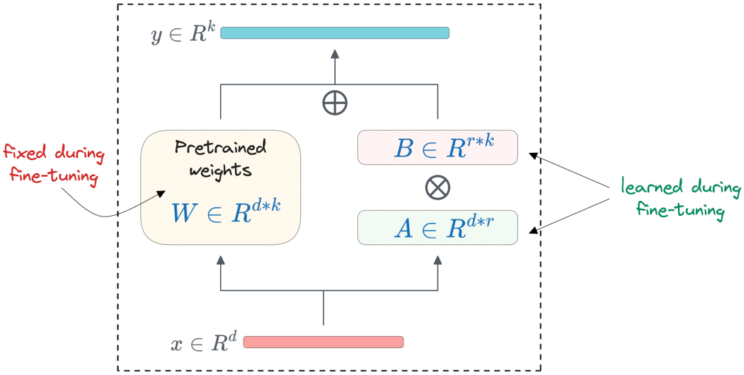 Memory footprint of full-precision W.