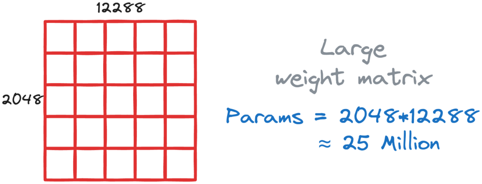 Quantize W; adapters stay trainable in low rank.