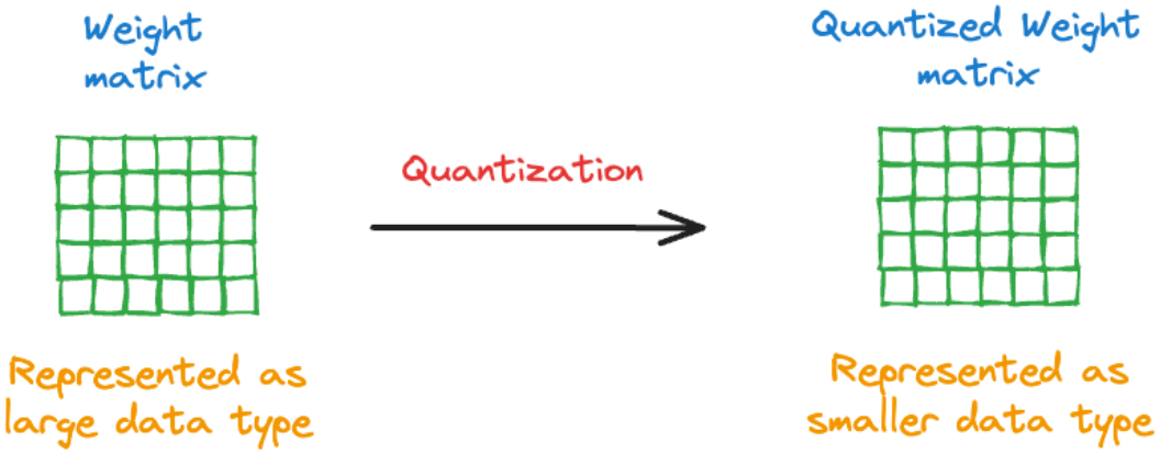 Bit-width vs size trade-off (conceptual).