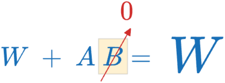 AB starts at zero so the base checkpoint is unchanged at step zero.