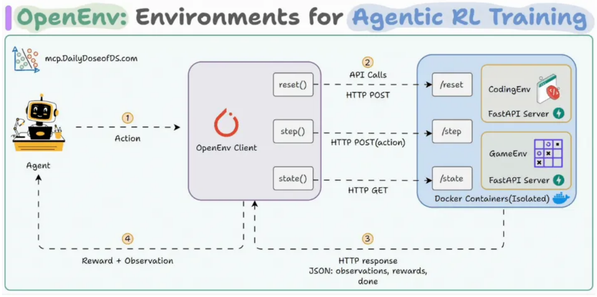 Agent ↔ OpenEnv client ↔ FastAPI/Docker env loop.