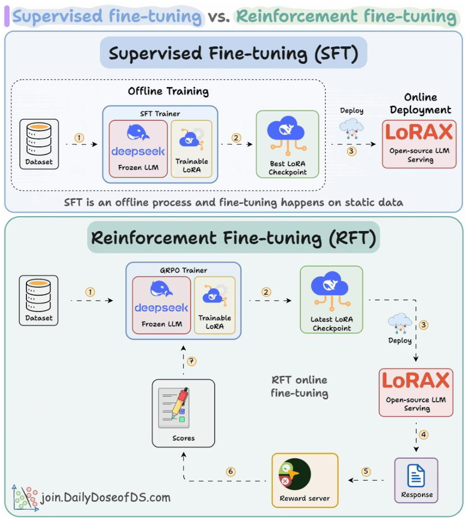 SFT: static prompt–completion dataset and deployment.