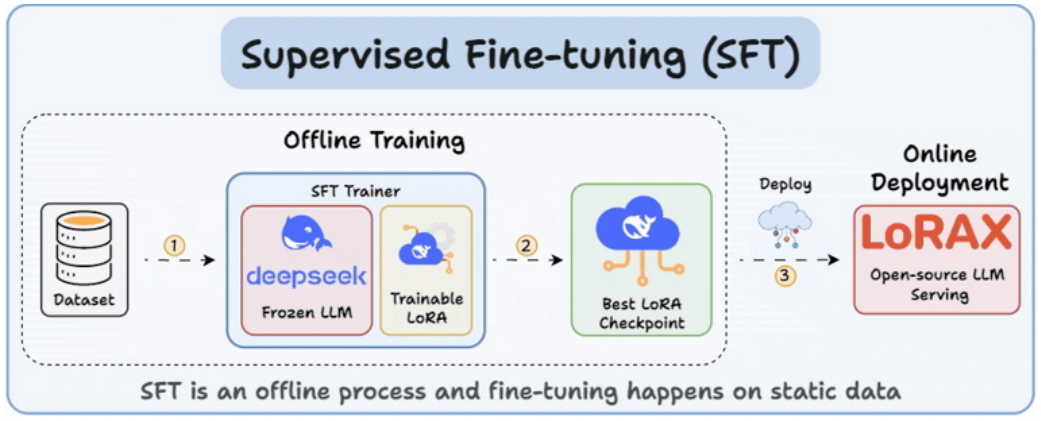 RFT: sample, score with a reward, update online.