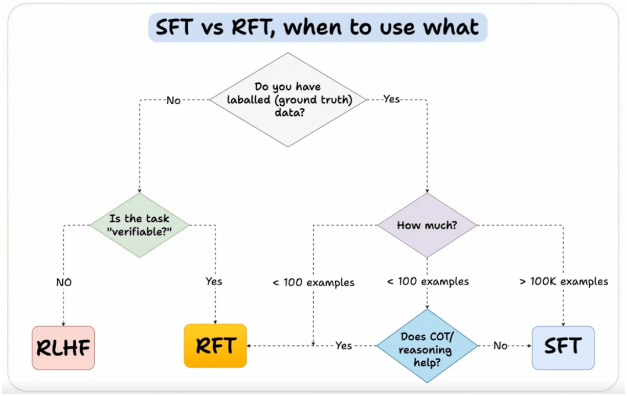 Decision tree: labels, verifiability, dataset size, reasoning.