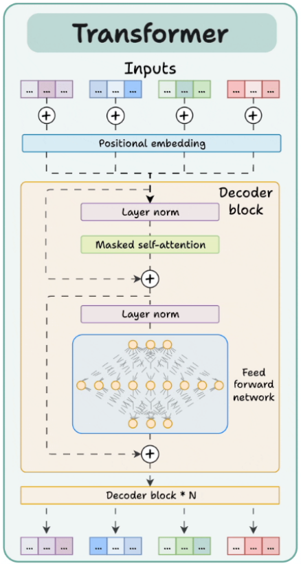 Text flows through tokenization, stacked Transformer layers, and a next-token prediction head.