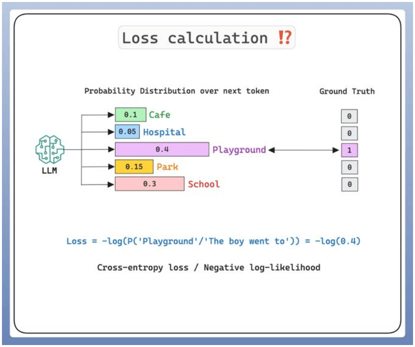 Greedy always picks the top token; sampling rolls weighted dice over the distribution.