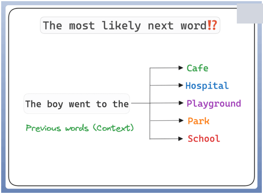The model outputs a score for every token in the vocabulary, then turns scores into probabilities.