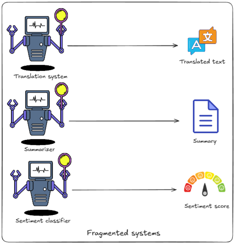Many narrow models gave way to one general model you steer with prompts and tools.