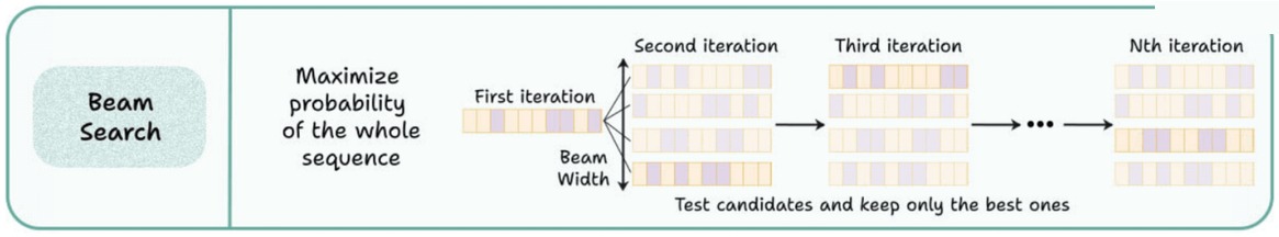 Multiple candidate sentences compete; the highest-scoring full path wins.