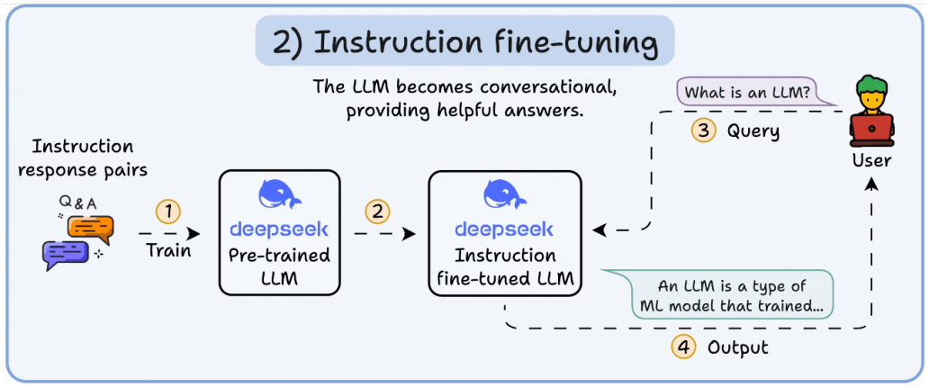 Prompt + desired response pairs teach helpful formats.