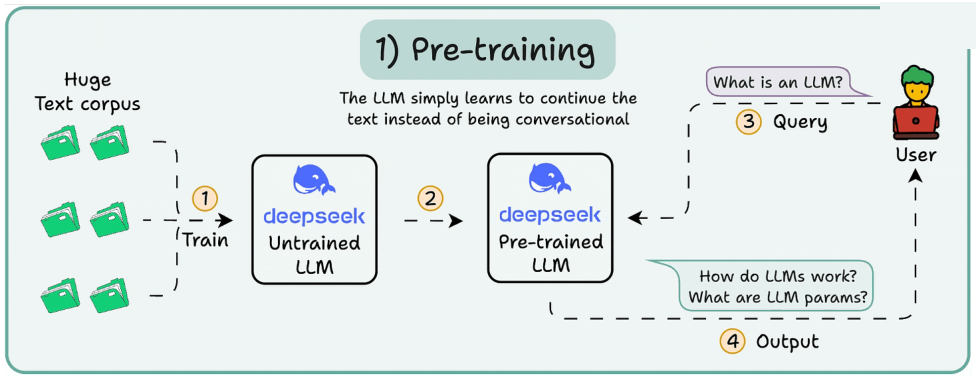 Next-token prediction on huge corpora builds raw language skill.