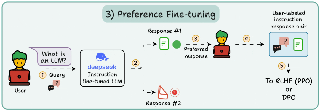 Reward model + RL update loop (often called RLHF).