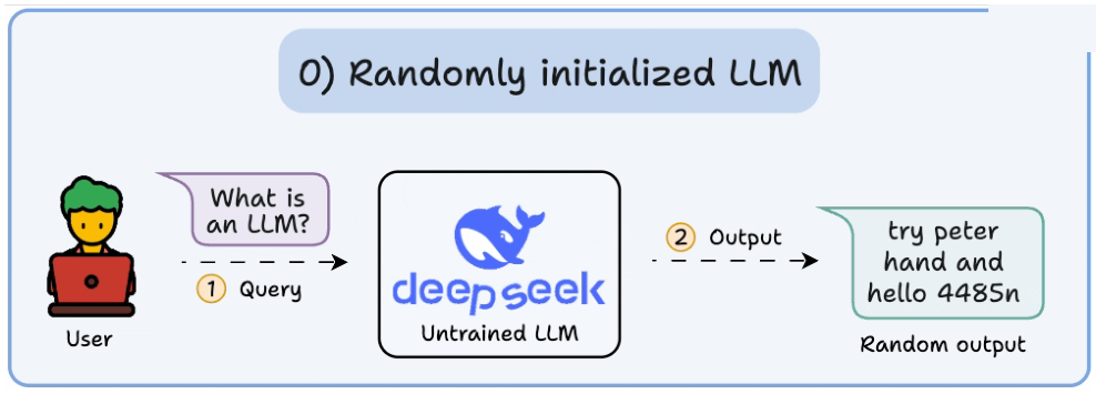 Before any data: outputs are random token soup.