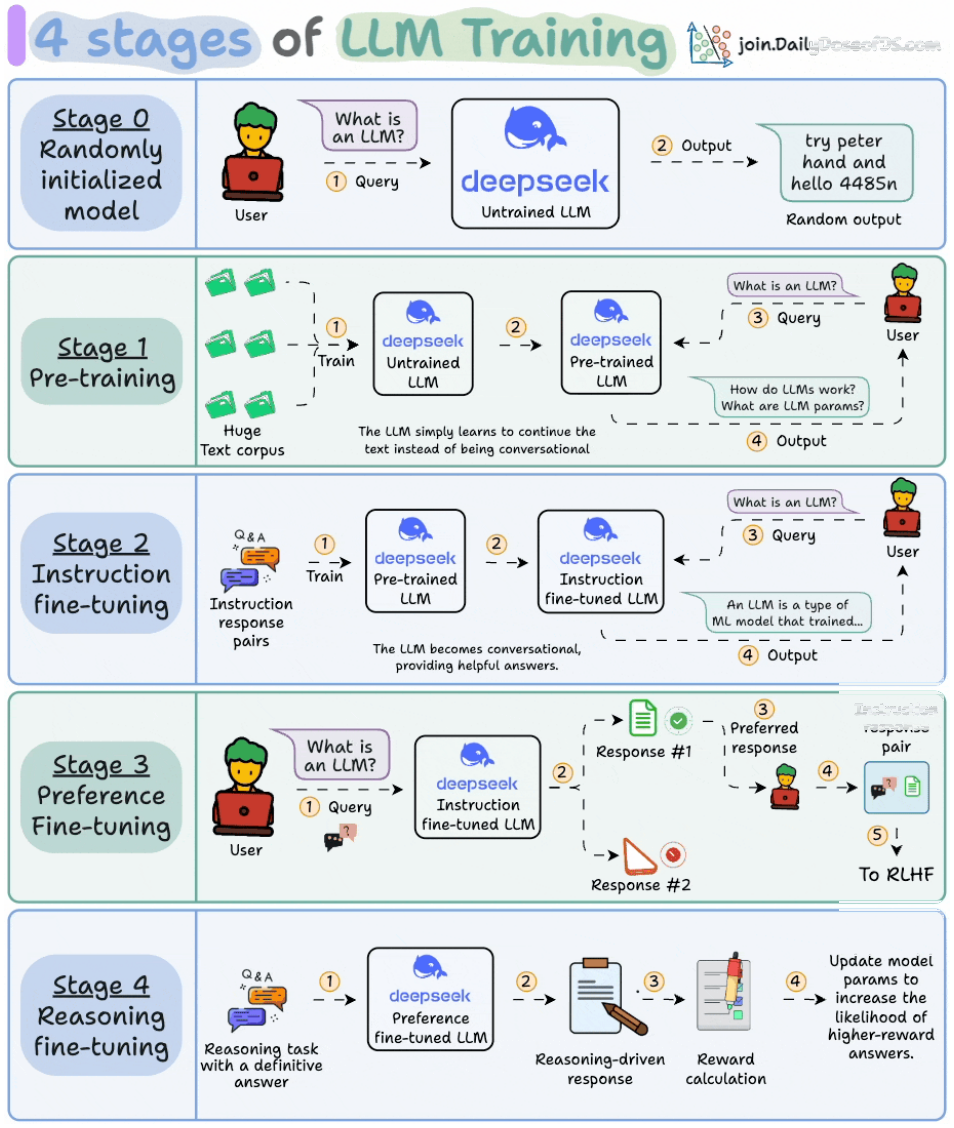 Overview: random init → pre-train → instruct → preference → reasoning.