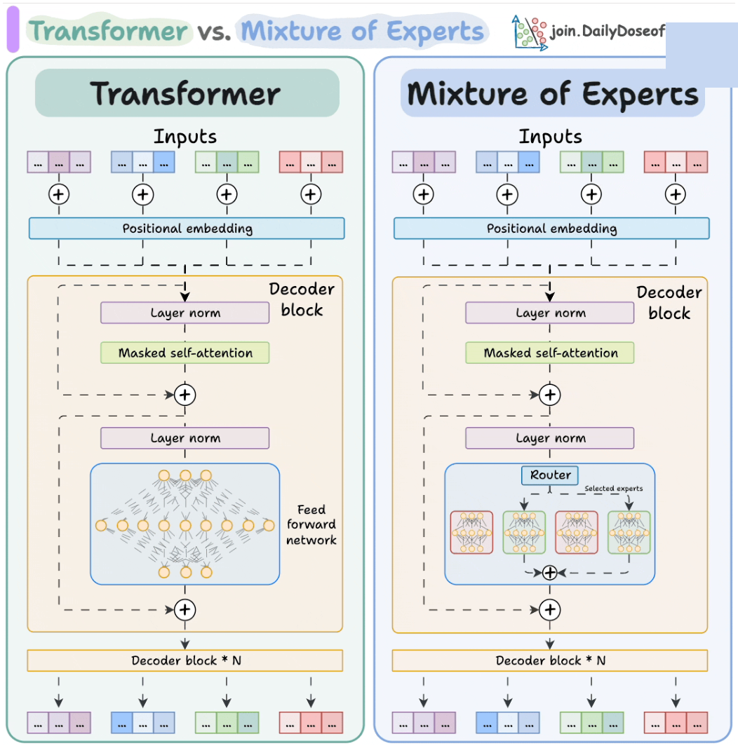 Dense uses all weights; MoE activates a subset of experts per token.