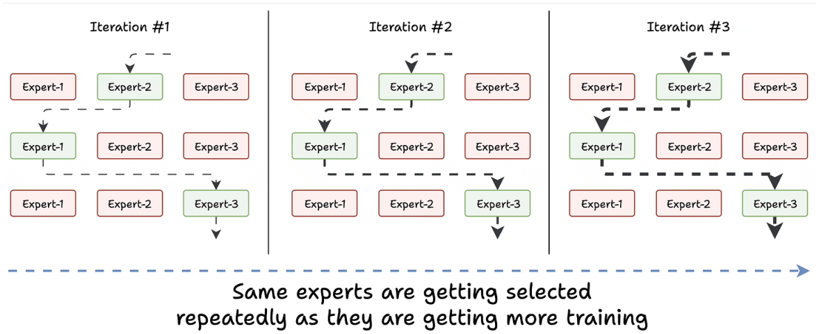 Load-balancing losses, capacity limits, and distributed serving mitigate common MoE pitfalls.