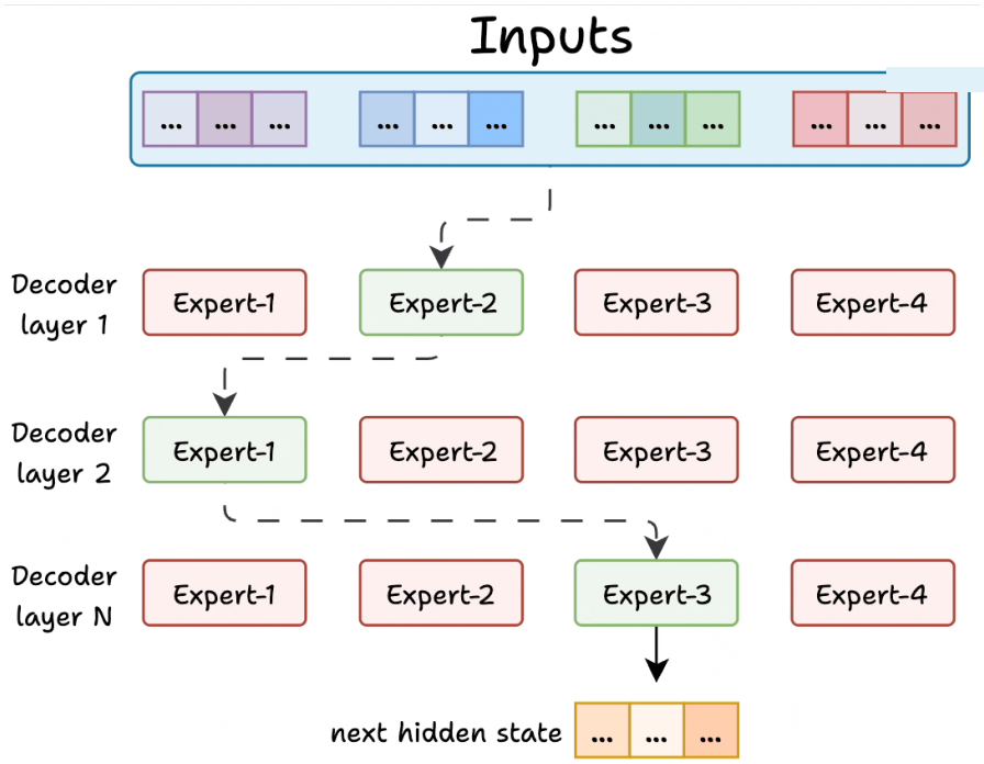 The router sends each token to a small set of experts instead of one giant MLP.