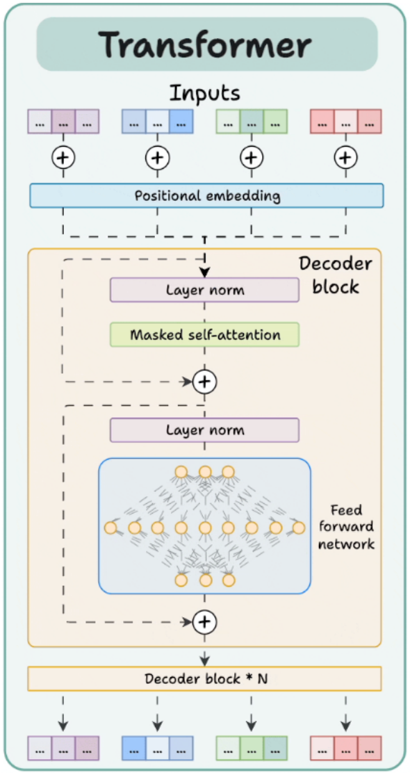 Three ingredients: Transformer architecture, massive data, next-token training.