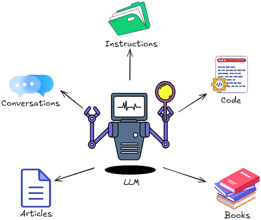 Text becomes token IDs, flows through the model, and exits as the next predicted token.