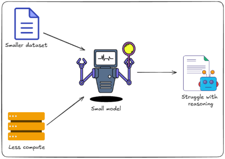 Past a scale threshold, new capabilities can appear without changing the training recipe.