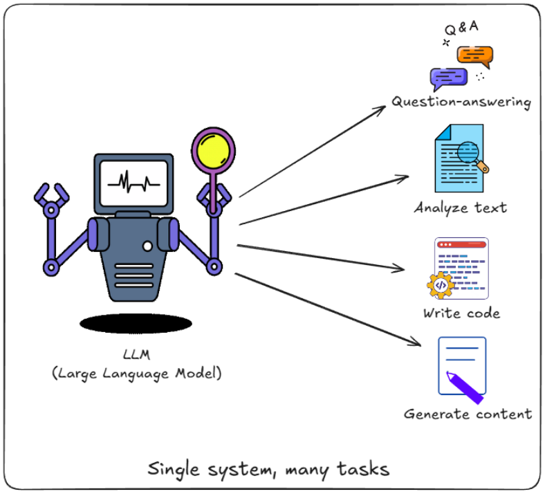 Parameters, data, and compute work together—weakness in any one limits the others.