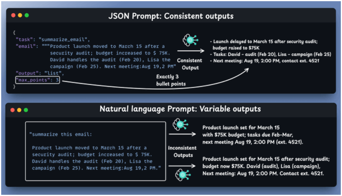 Simple JSON example from the slide.