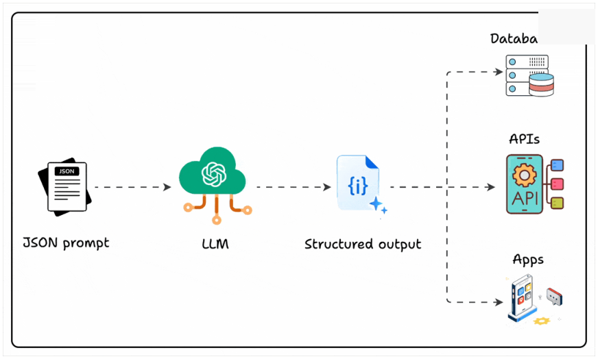 Templates for APIs, databases, and apps.